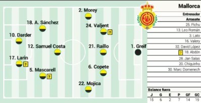 Alineaciones probables del Mallorca según la prensa especializada ¿Cambio de portero?