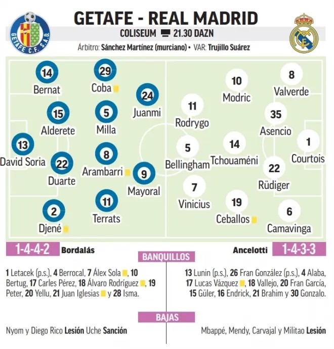 Posibles alineaciones del Getafe - Real Madrid según la prensa deportiva