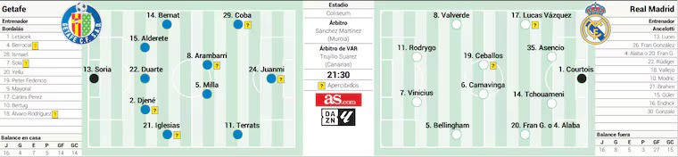 Posibles alineaciones del Getafe - Real Madrid según la prensa deportiva