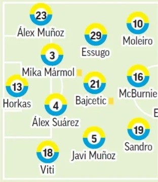 Probable Las Palmas lineup against Rayo according to the specialized press. Are Fábio Silva and Cillessen starters?