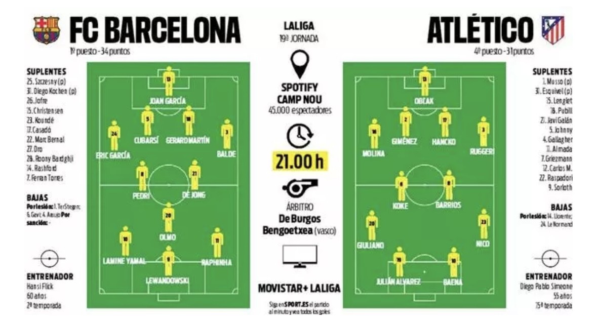 Alineaciones probables del Barça - Atlético según la prensa especializada