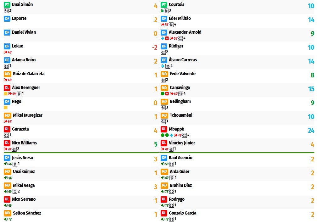 Puntos LaLiga Fantasy del Athletic – Real Madrid