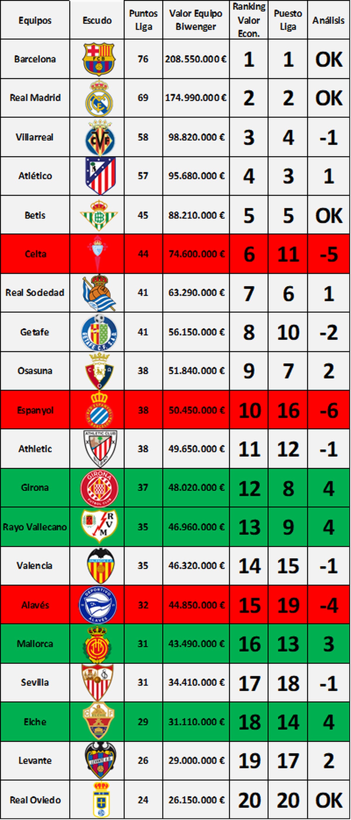 Análisis detallado del valor económico de cada equipo en Biwenger vs. su posición en Liga