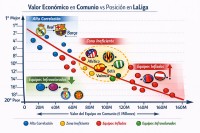 📊 Análisis detallado del valor económico de cada equipo en Comunio vs. su posición en Liga ⚽
