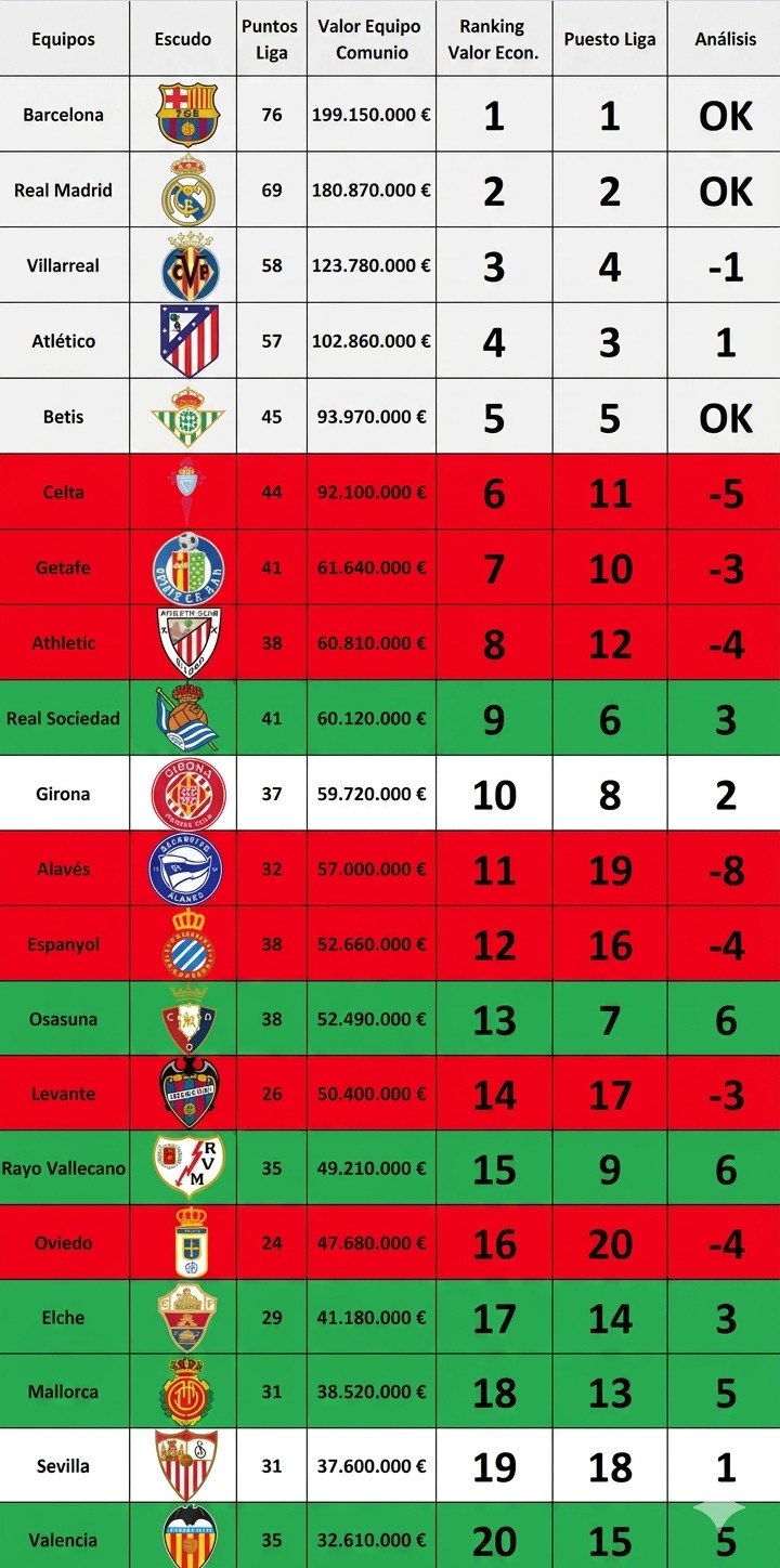 Análisis detallado del valor económico de cada equipo en Comunio vs. su posición en Liga