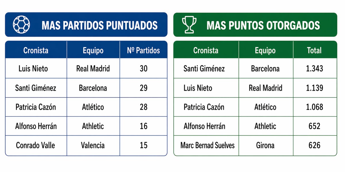 A fondo: Cronistas de AS en Biwenger