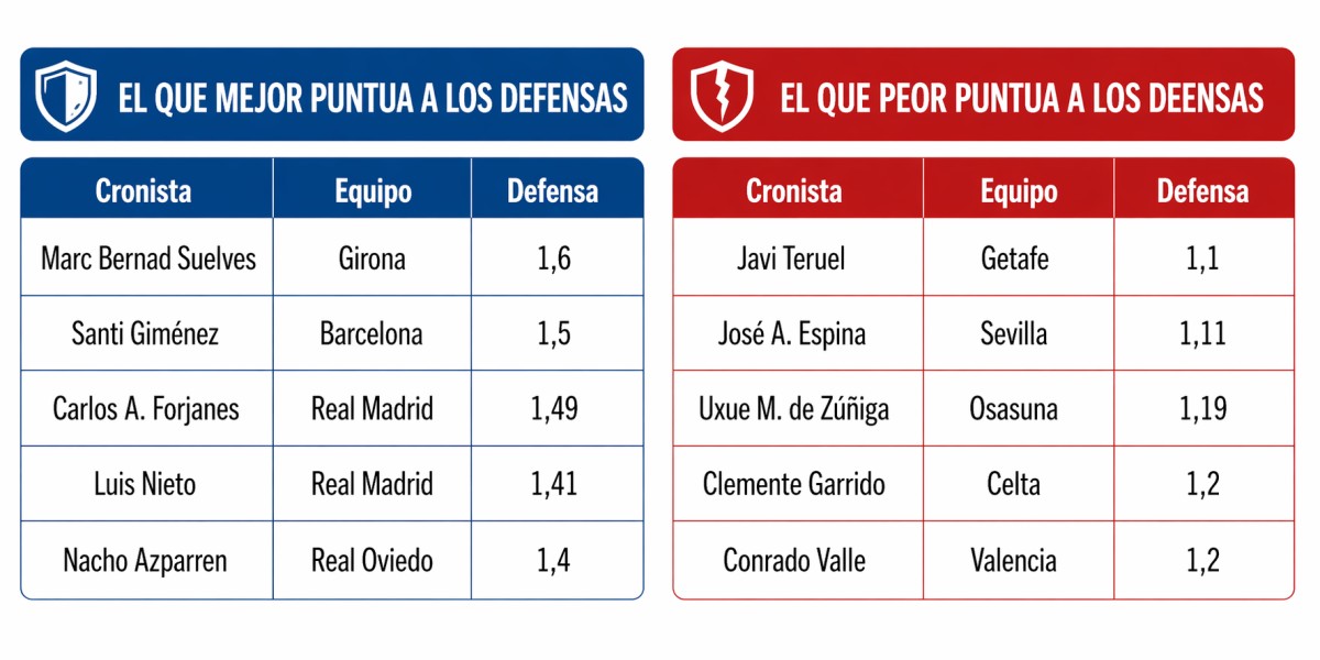 A fondo: Cronistas de AS en Biwenger