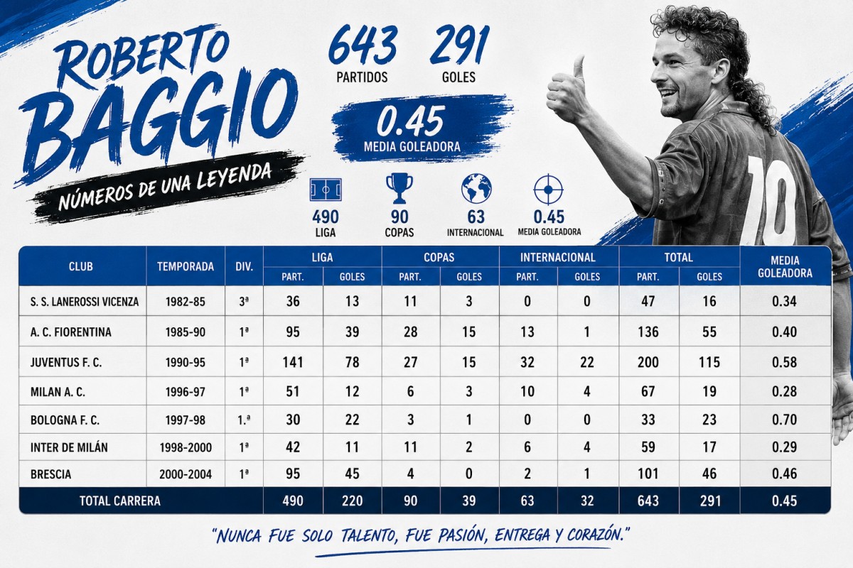 El Ojo del Recuerdo. Hoy: Roberto Baggio