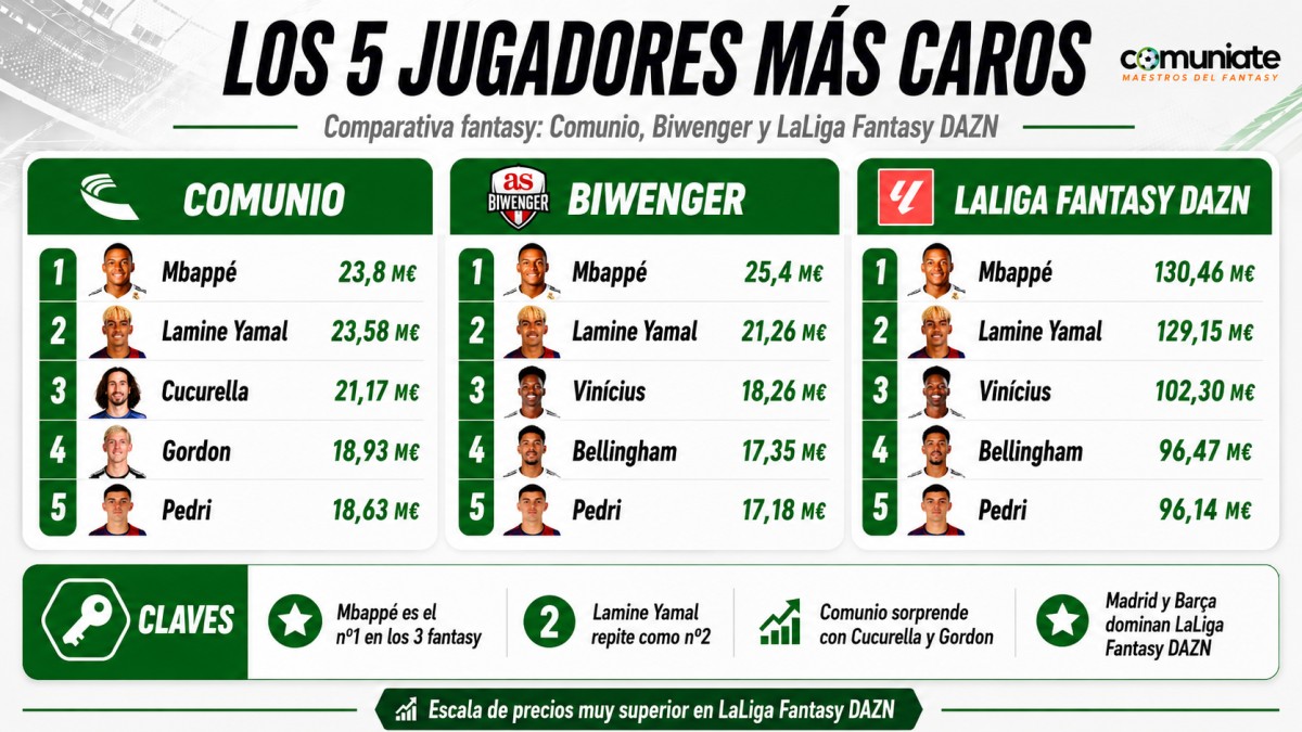 Los 5 jugadores más caros de Comunio, Biwenger y LaLiga Fantasy DAZN