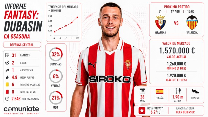 Análisis Fantasy, Comunio y Biwenger de Dubasin (Osasuna)
