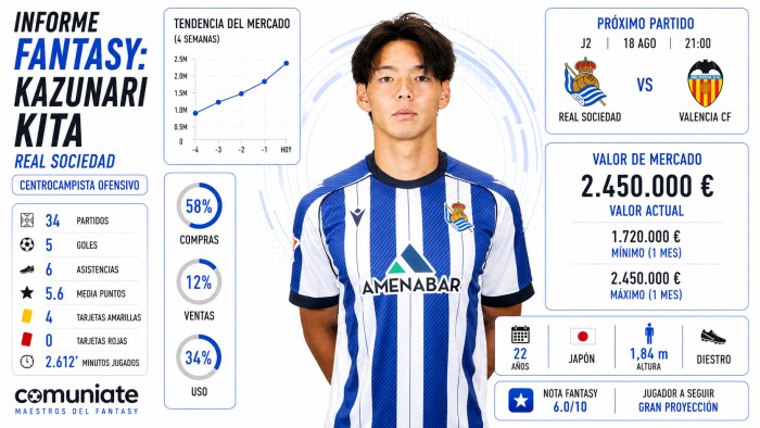 Análisis Fantasy, Comunio y Biwenger de Kita (Real Sociedad)