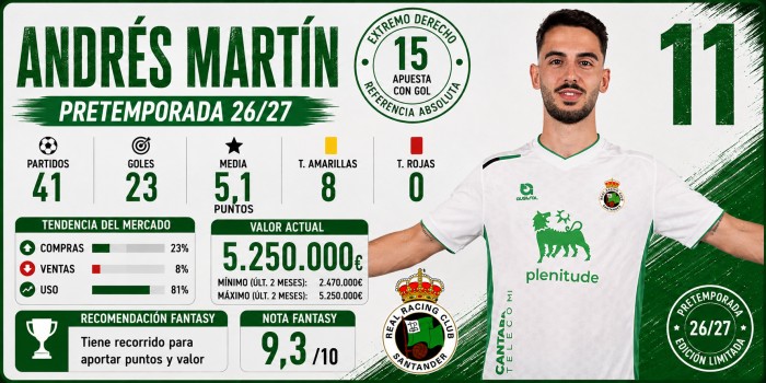 Fantasy, Comunio and Biwenger analysis of Andrés Martín (Racing) Fantasy, Comunio and Biwenger analysis of Andrés Martín (Racing)