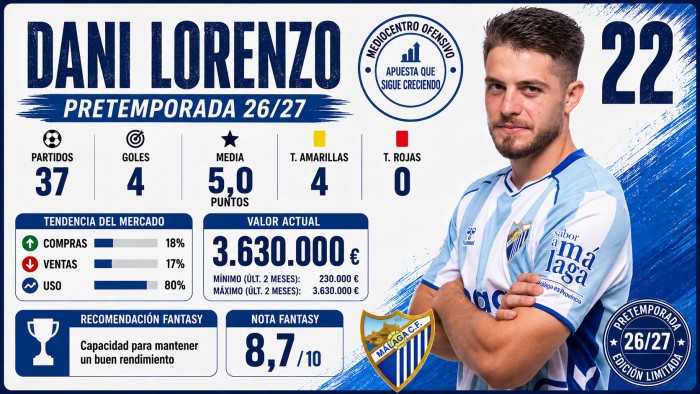 Fantasy, Comunio and Biwenger analysis of Dani Lorenzo (Málaga) Fantasy, Comunio and Biwenger analysis of Dani Lorenzo (Málaga)