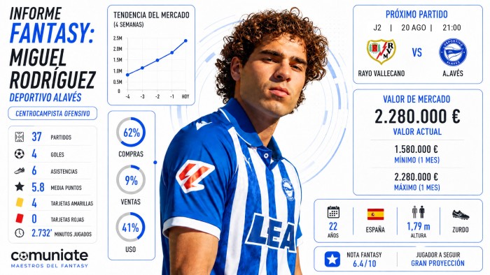 Análisis Fantasy, Comunio y Biwenger de Miguel Rodríguez (Alavés)