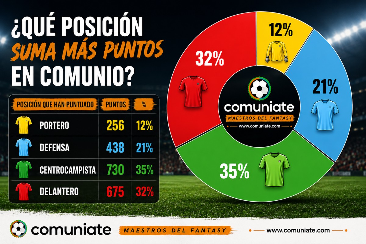 COMUNIO: Desmontando el mito, que posición da más puntos